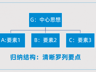 思考清晰，表達有力：金字塔思維與表達